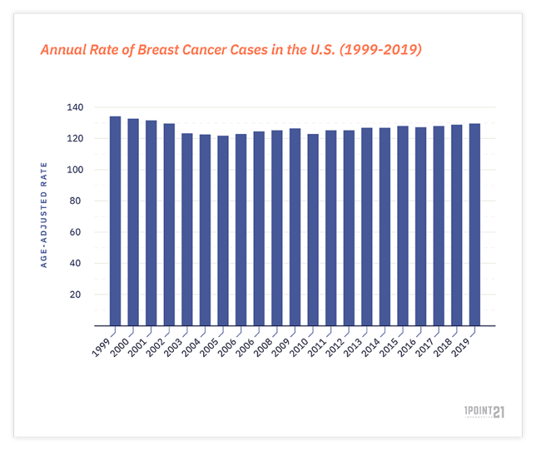 U.S. Breast Cancer Statistics [2022]